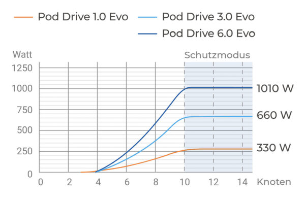 ePropulsion POD Drive EVO Rekuperation